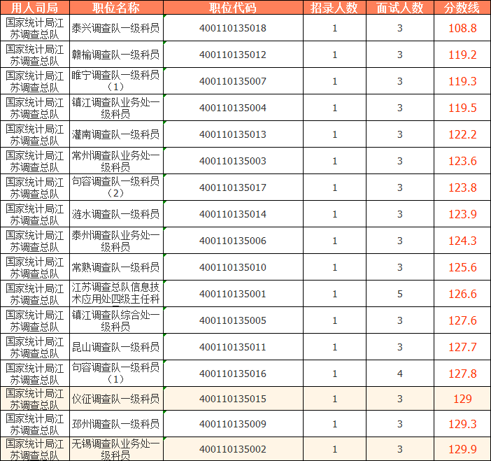 2023國考（江蘇考區(qū)）——國家統(tǒng)計局江蘇調(diào)查總隊分?jǐn)?shù)線：