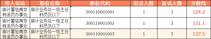 2023國考（江蘇考區(qū)）——審計署駐南京特派員辦事處分數(shù)線：