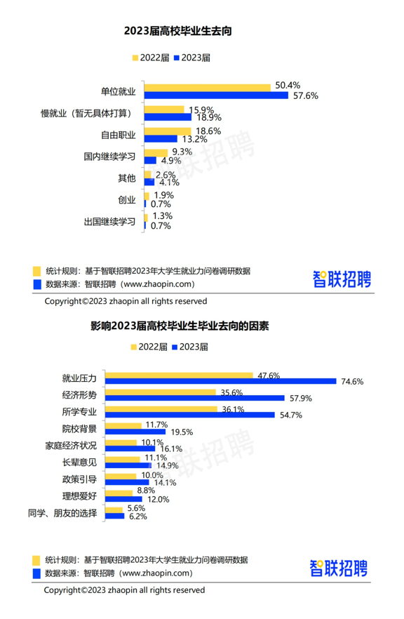 超一半應(yīng)屆生找工作受專業(yè)影響