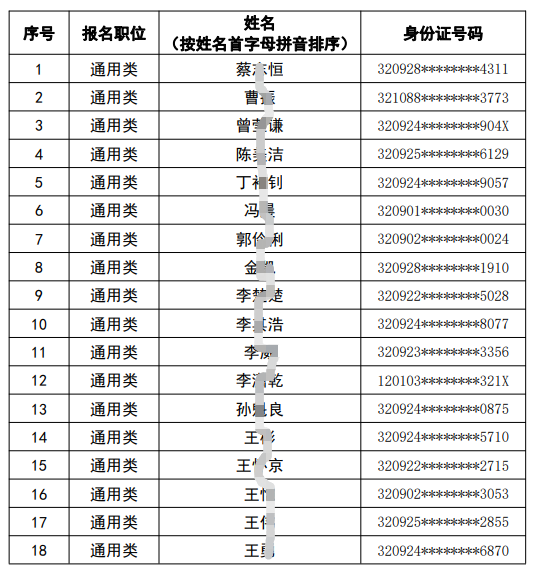 2023年射陽農(nóng)村商業(yè)銀行春季校園招聘擬錄用人員公示第一批