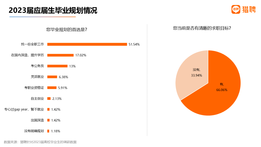 應(yīng)屆生更偏愛(ài)穩(wěn)定、福利待遇好的企業(yè)