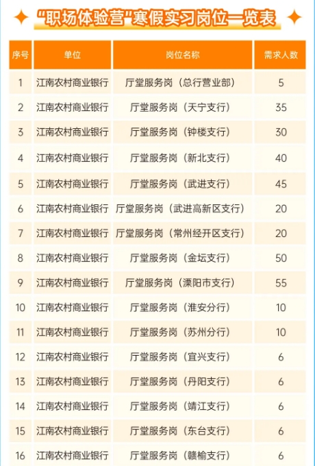 "職場(chǎng)體驗(yàn)營"寒假實(shí)習(xí)崗位一覽表