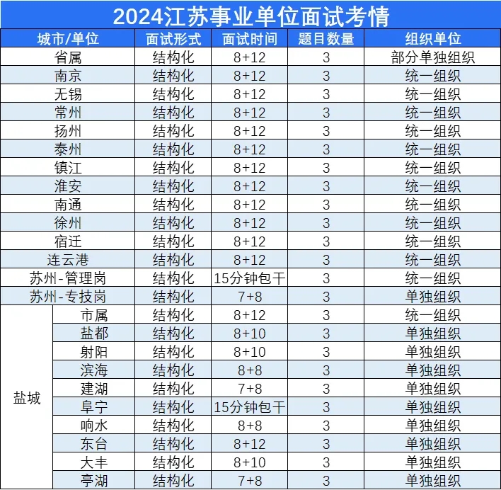 面試時(shí)長