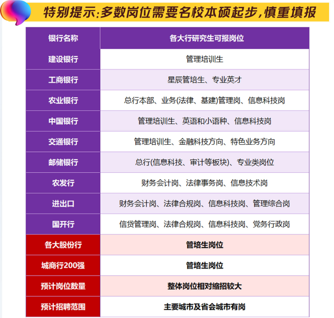 各大行秋招研究生可報(bào)崗位