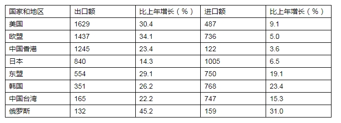 中國對主要國家和地區(qū)進出口情況（單位：億美元）
