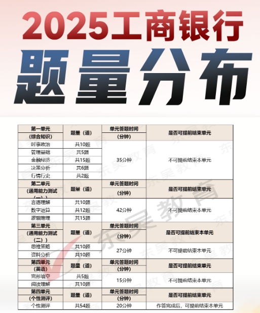 2025年中國工商銀行秋季校園招聘筆試內(nèi)容及考試題型